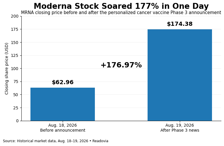 Moderna shares surged nearly 177% in a single trading session after the company announced positive Phase 3 results for its personalized cancer vaccine.